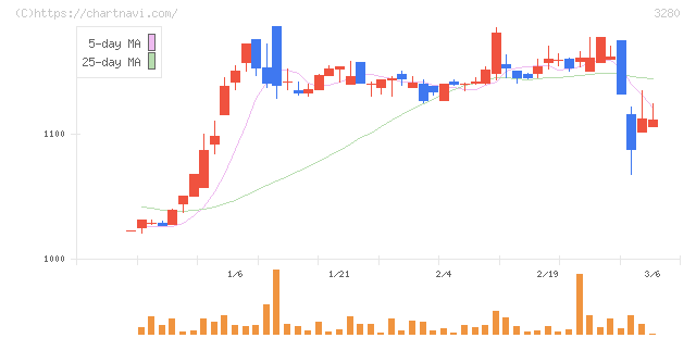エストラスト(3280)の日足チャート
