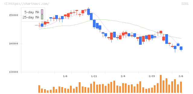 ＧＬＰ投資法人(3281)の日足チャート