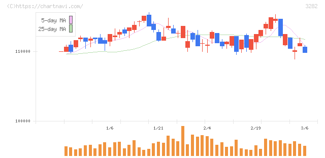 コンフォリア・レジデンシャル投資法人(3282)の日足チャート