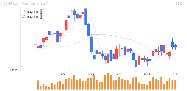 日本プロロジスリート投資法人(3283)の日足チャート