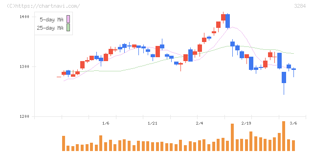 フージャースホールディングス(3284)の日足チャート