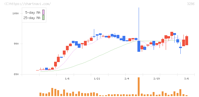 トラストホールディングス(3286)の日足チャート