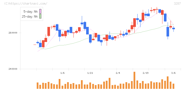 星野リゾート・リート投資法人(3287)の日足チャート