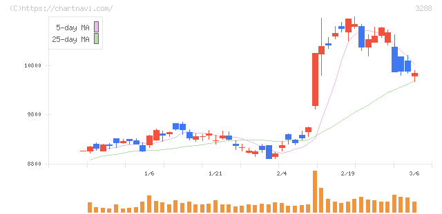 オープンハウスグループ(3288)の日足チャート
