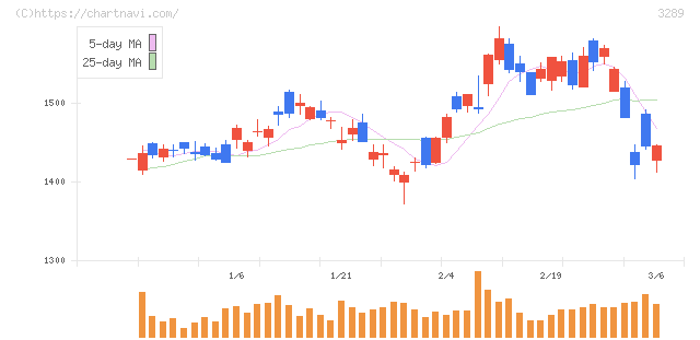 東急不動産ホールディングス(3289)の日足チャート