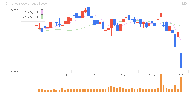 Oneリート投資法人(3290)の日足チャート