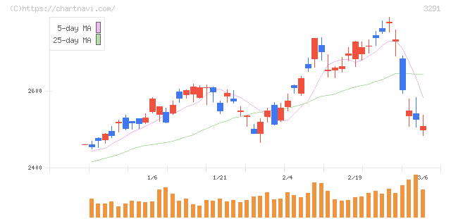 飯田グループホールディングス(3291)の日足チャート