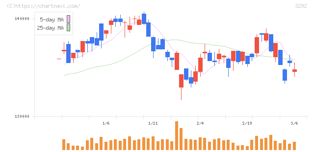 イオンリート投資法人(3292)の日足チャート