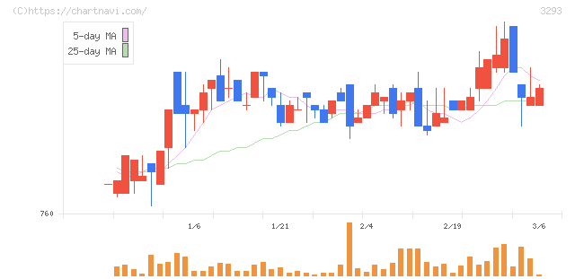 アズマハウス(3293)の日足チャート