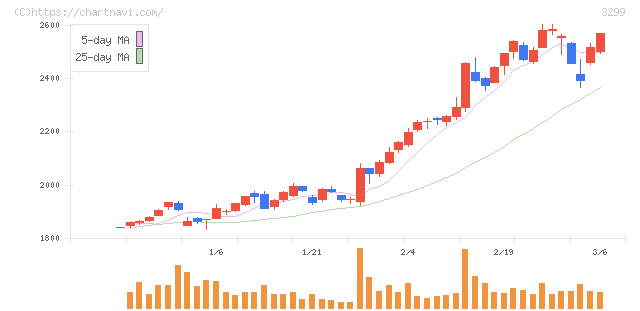 ムゲンエステート(3299)の日足チャート
