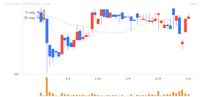 日本製麻(3306)の日足チャート
