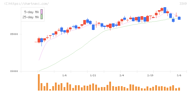 積水ハウス・リート投資法人(3309)の日足チャート
