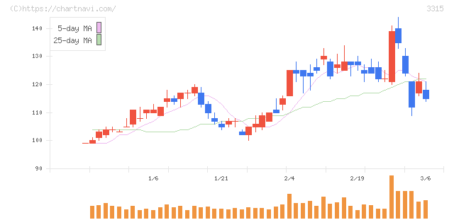 日本コークス工業(3315)の日足チャート