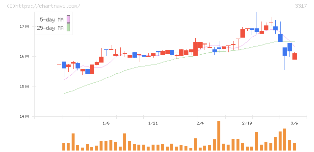 フライングガーデン(3317)の日足チャート