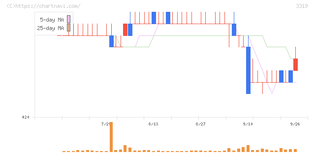 ゴルフダイジェスト・オンライン(3319)の日足チャート