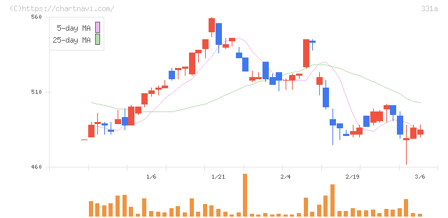 メディックス(331A)の日足チャート