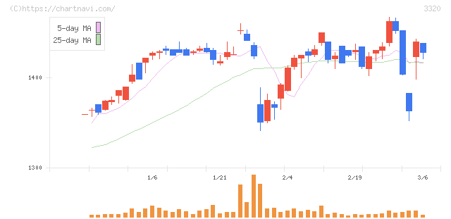 クロスプラス(3320)の日足チャート