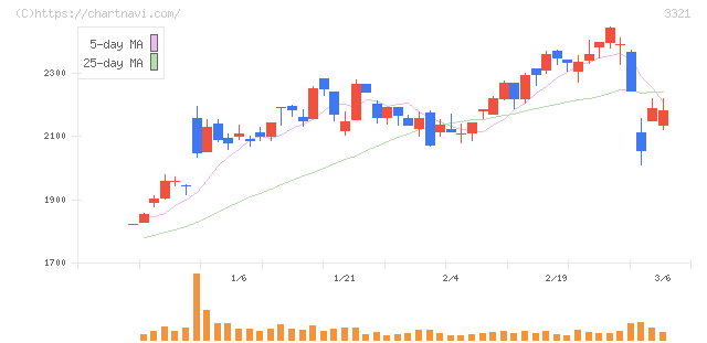 ミタチ産業(3321)の日足チャート