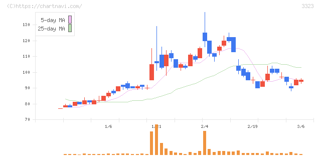 レカム(3323)の日足チャート