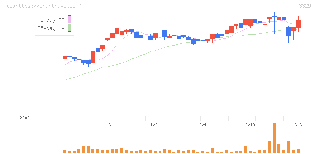 東和フードサービス(3329)の日足チャート