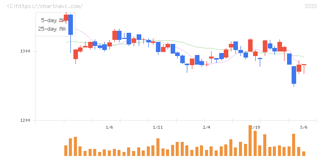 あさひ(3333)の日足チャート