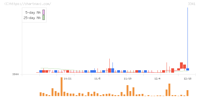 日本調剤(3341)の日足チャート