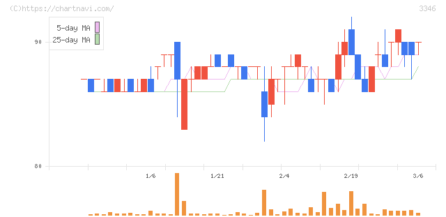 ヒロタグループホールディングス(3346)の日足チャート
