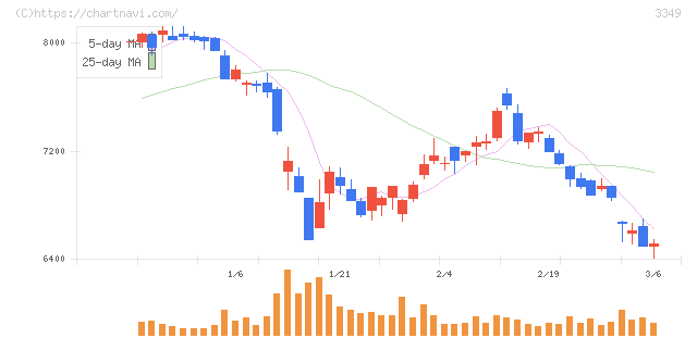 コスモス薬品(3349)の日足チャート