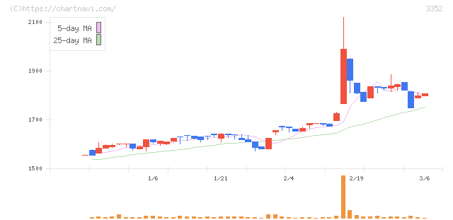 バッファロー(3352)の日足チャート