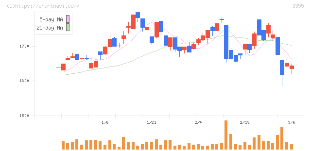 クリヤマホールディングス(3355)の日足チャート