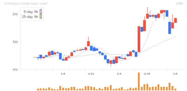 ｃｏｔｔａ(3359)の日足チャート