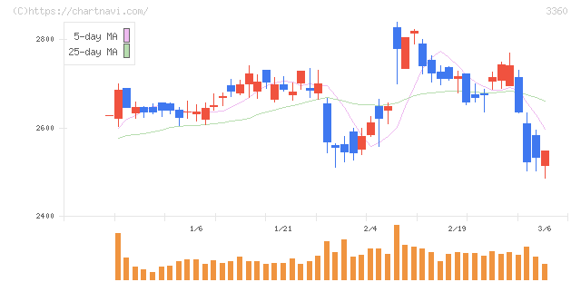シップヘルスケアホールディングス(3360)の日足チャート