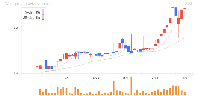 トーエル(3361)の日足チャート