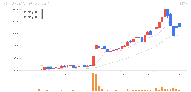 フジタコーポレーション(3370)の日足チャート