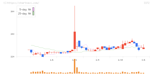 関門海(3372)の日足チャート