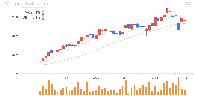 内外テック(3374)の日足チャート