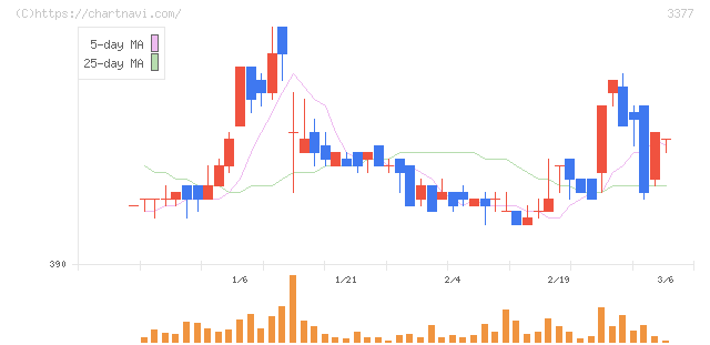 バイク王＆カンパニー(3377)の日足チャート