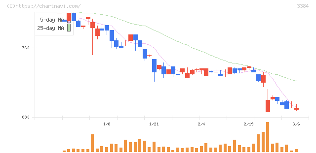 アークコア(3384)の日足チャート