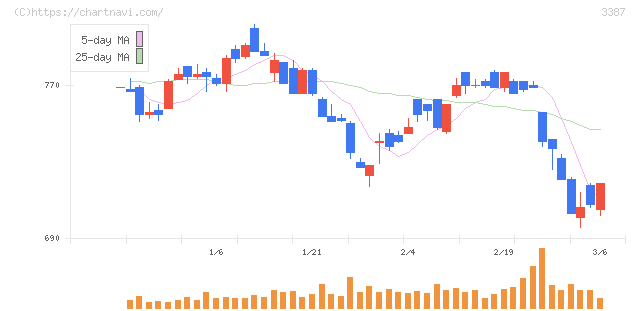 クリエイト・レストランツ・ホールディングス(3387)の日足チャート