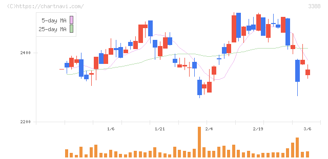 明治電機工業(3388)の日足チャート
