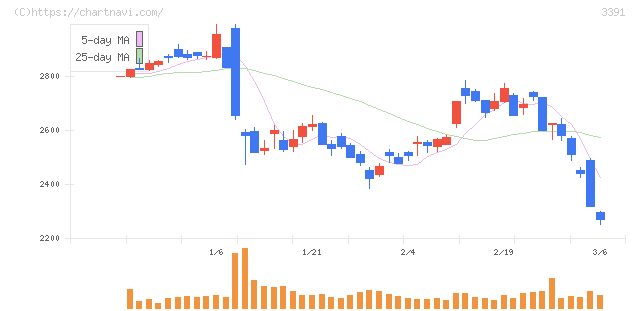 ツルハホールディングス(3391)の日足チャート