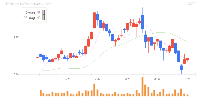 デリカフーズホールディングス(3392)の日足チャート