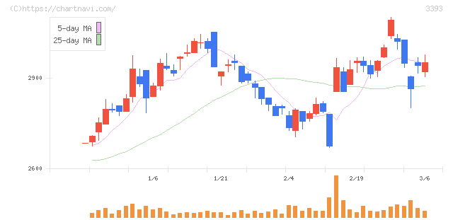 スターティアホールディングス(3393)の日足チャート