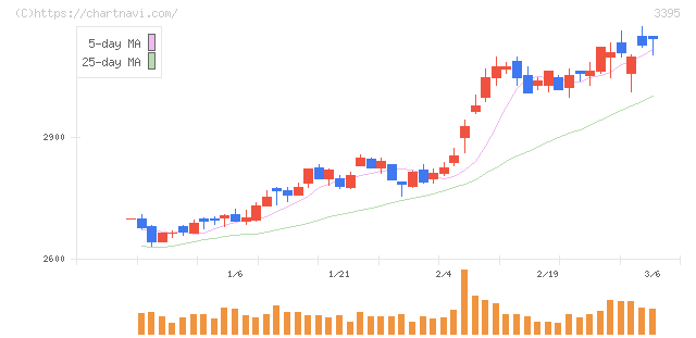 サンマルクホールディングス(3395)の日足チャート