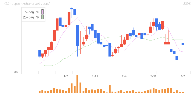 フェリシモ(3396)の日足チャート