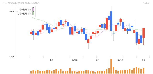トリドールホールディングス(3397)の日足チャート