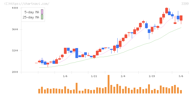 丸千代山岡家(3399)の日足チャート