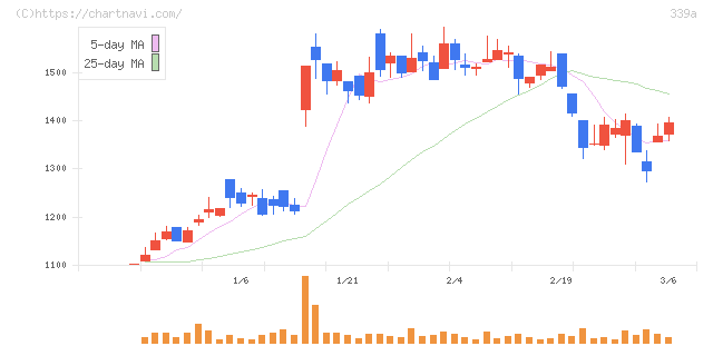 プログレス・テクノロジーズ　グループ(339A)の日足チャート