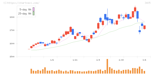 クラレ(3405)の日足チャート