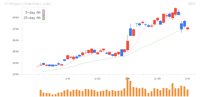 旭化成(3407)の日足チャート